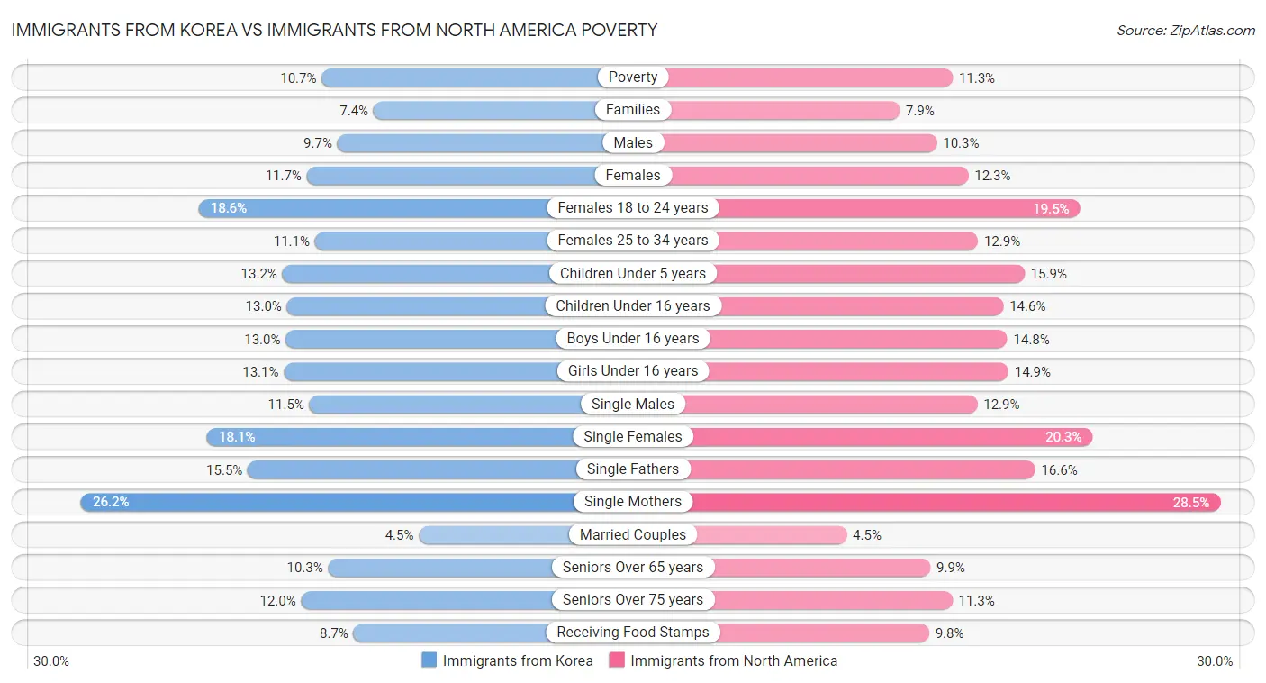 Immigrants from Korea vs Immigrants from North America Poverty