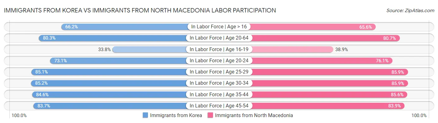 Immigrants from Korea vs Immigrants from North Macedonia Labor Participation