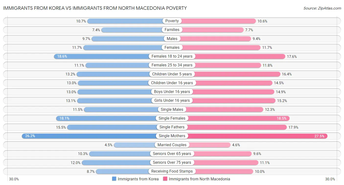 Immigrants from Korea vs Immigrants from North Macedonia Poverty