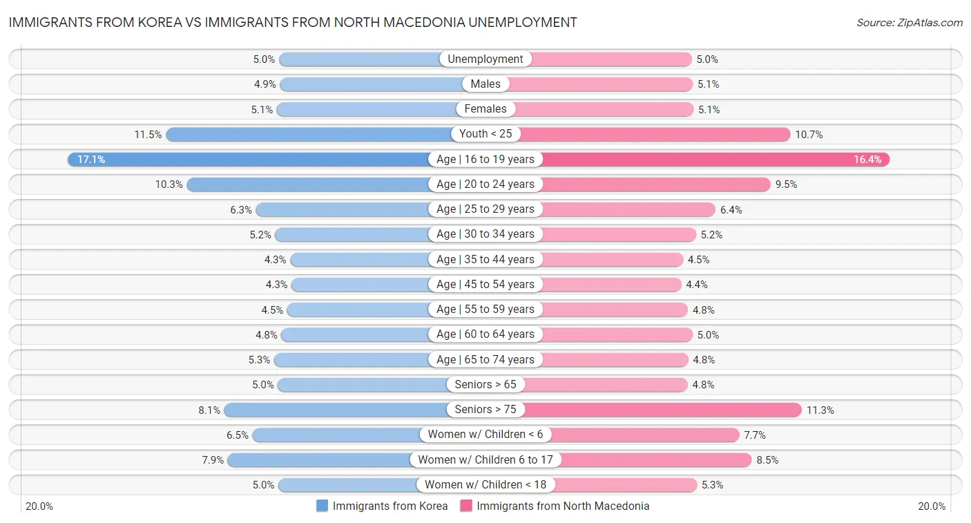 Immigrants from Korea vs Immigrants from North Macedonia Unemployment