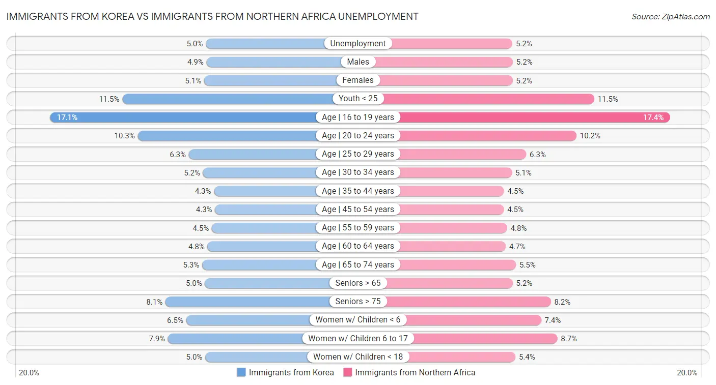 Immigrants from Korea vs Immigrants from Northern Africa Unemployment
