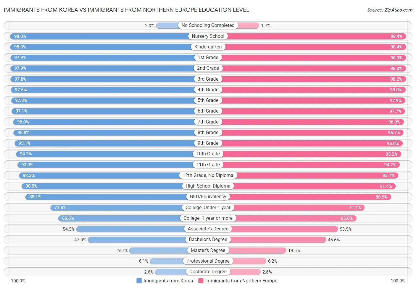 Immigrants from Korea vs Immigrants from Northern Europe Education Level