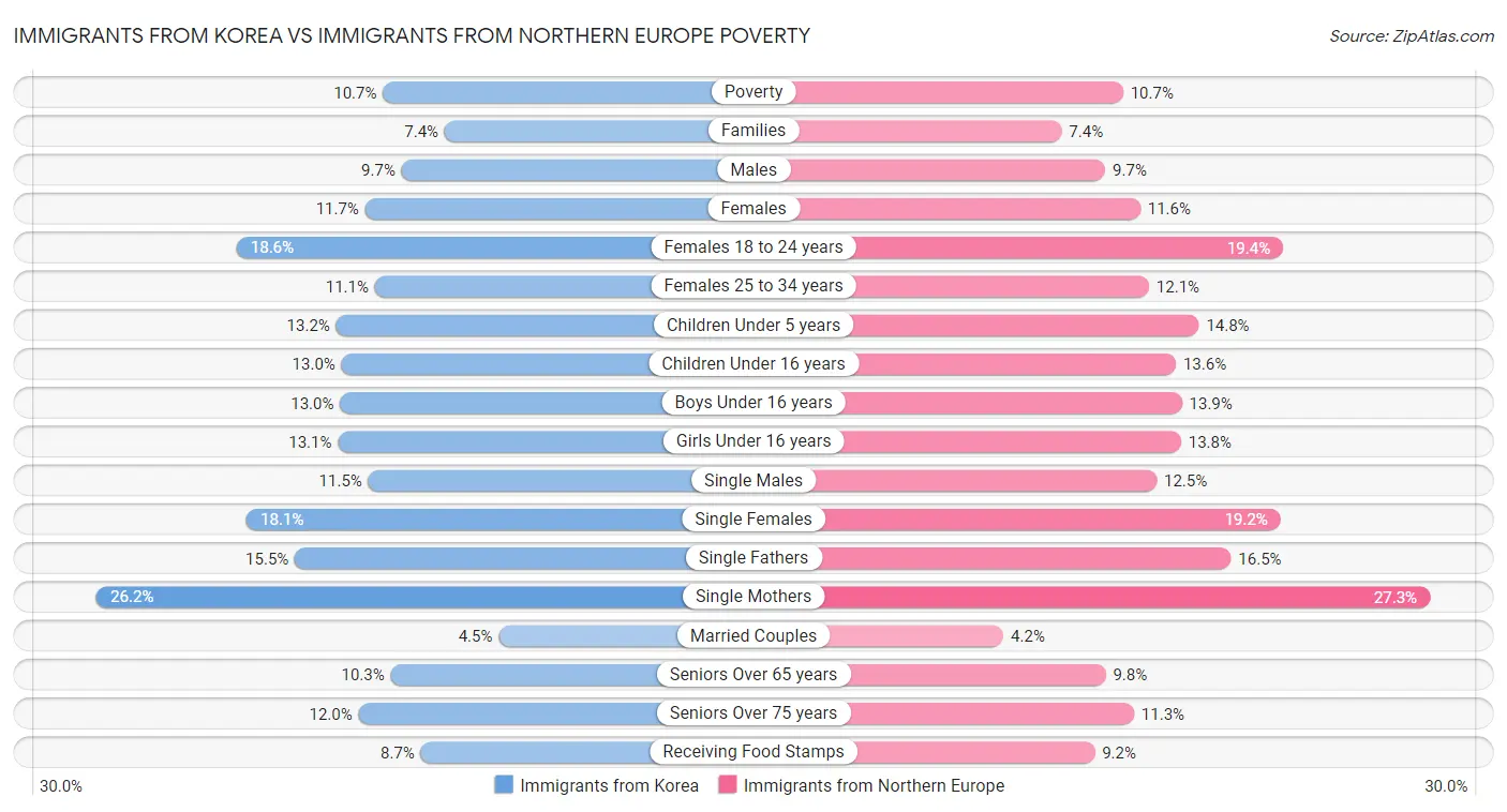 Immigrants from Korea vs Immigrants from Northern Europe Poverty