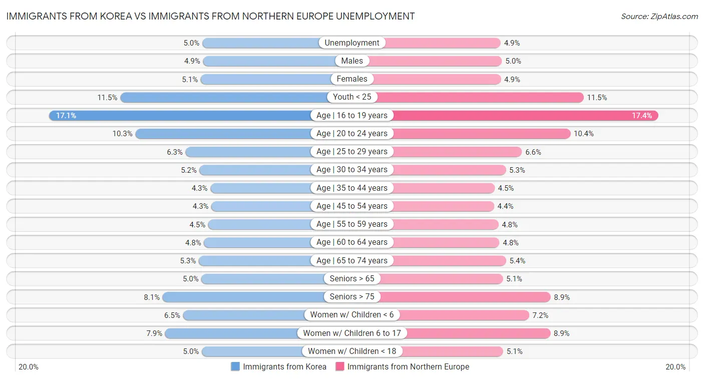 Immigrants from Korea vs Immigrants from Northern Europe Unemployment