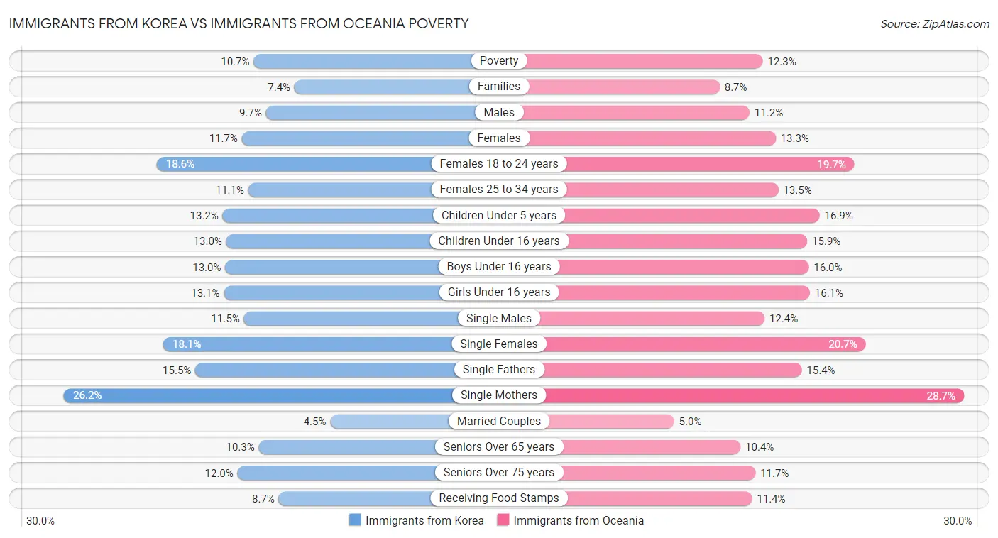 Immigrants from Korea vs Immigrants from Oceania Poverty
