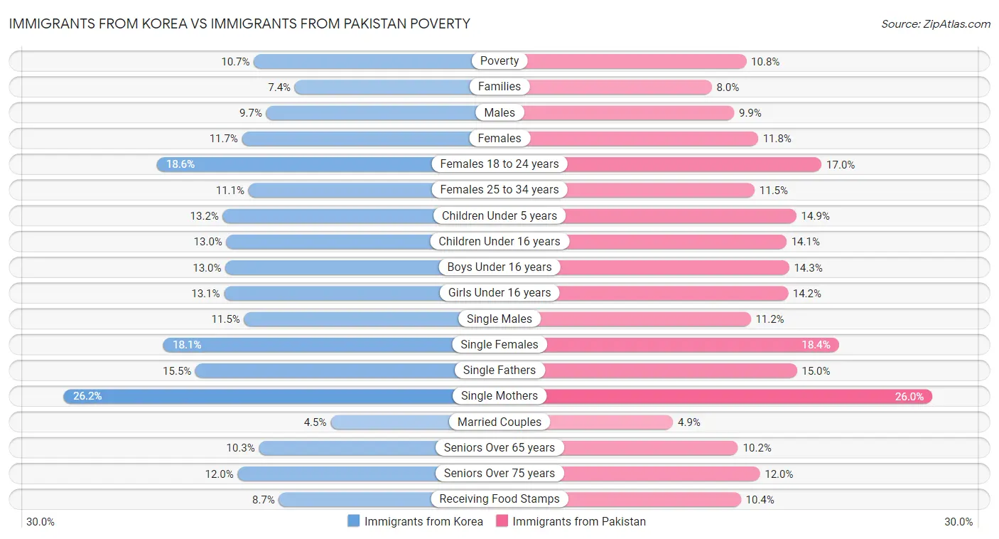 Immigrants from Korea vs Immigrants from Pakistan Poverty