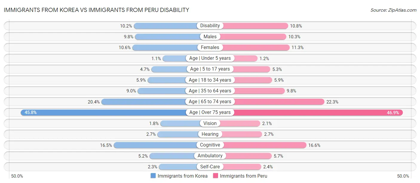 Immigrants from Korea vs Immigrants from Peru Disability