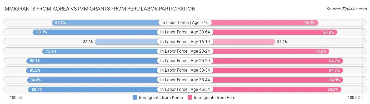 Immigrants from Korea vs Immigrants from Peru Labor Participation