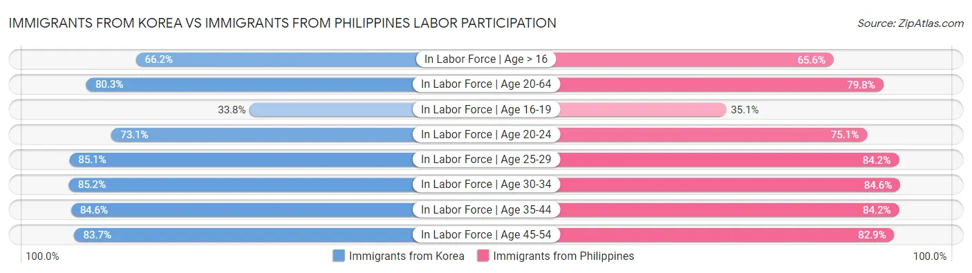 Immigrants from Korea vs Immigrants from Philippines Labor Participation