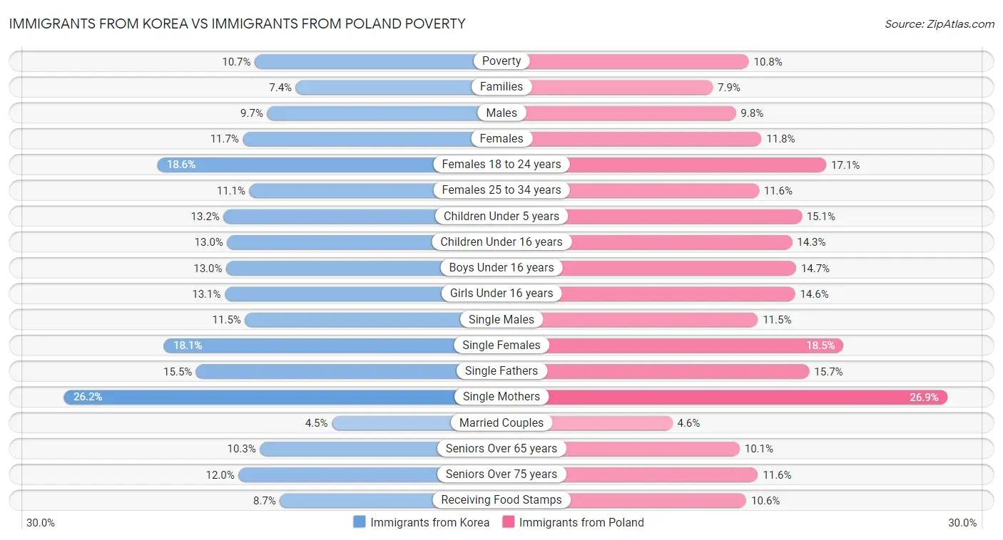 Immigrants from Korea vs Immigrants from Poland Poverty