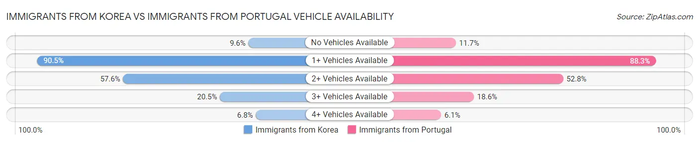 Immigrants from Korea vs Immigrants from Portugal Vehicle Availability