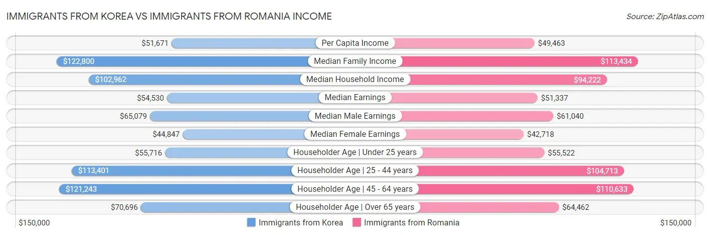 Immigrants from Korea vs Immigrants from Romania Income