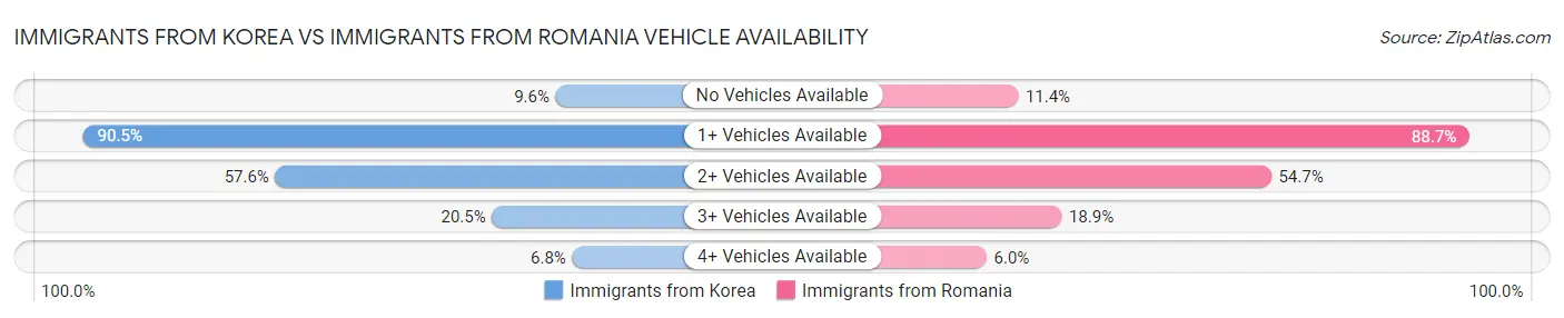 Immigrants from Korea vs Immigrants from Romania Vehicle Availability