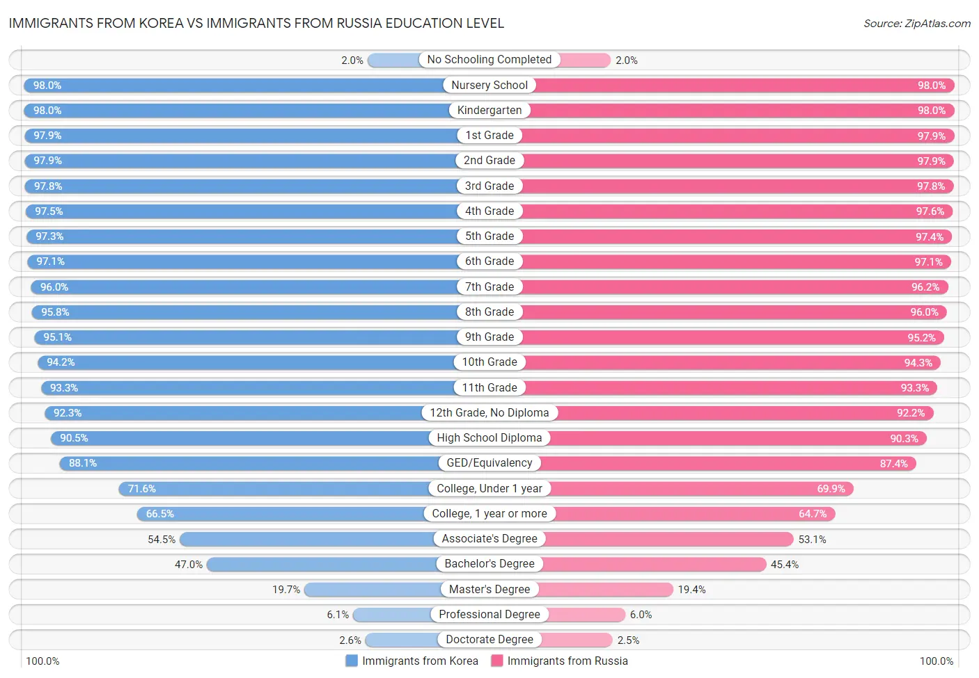 Immigrants from Korea vs Immigrants from Russia Education Level