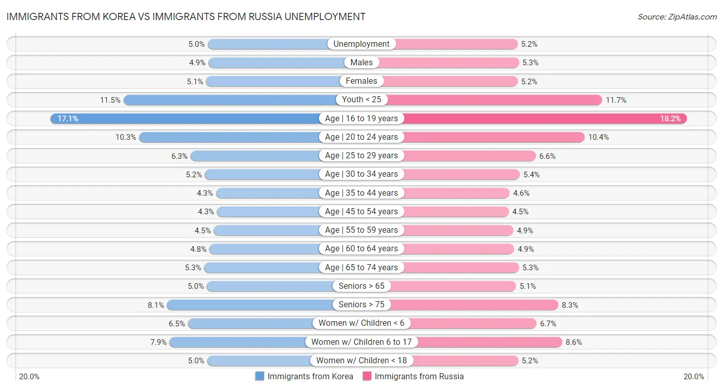 Immigrants from Korea vs Immigrants from Russia Unemployment