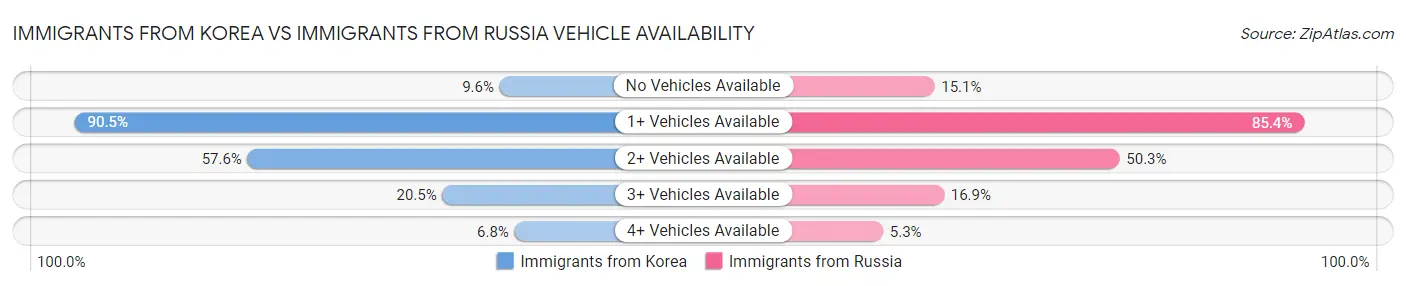 Immigrants from Korea vs Immigrants from Russia Vehicle Availability