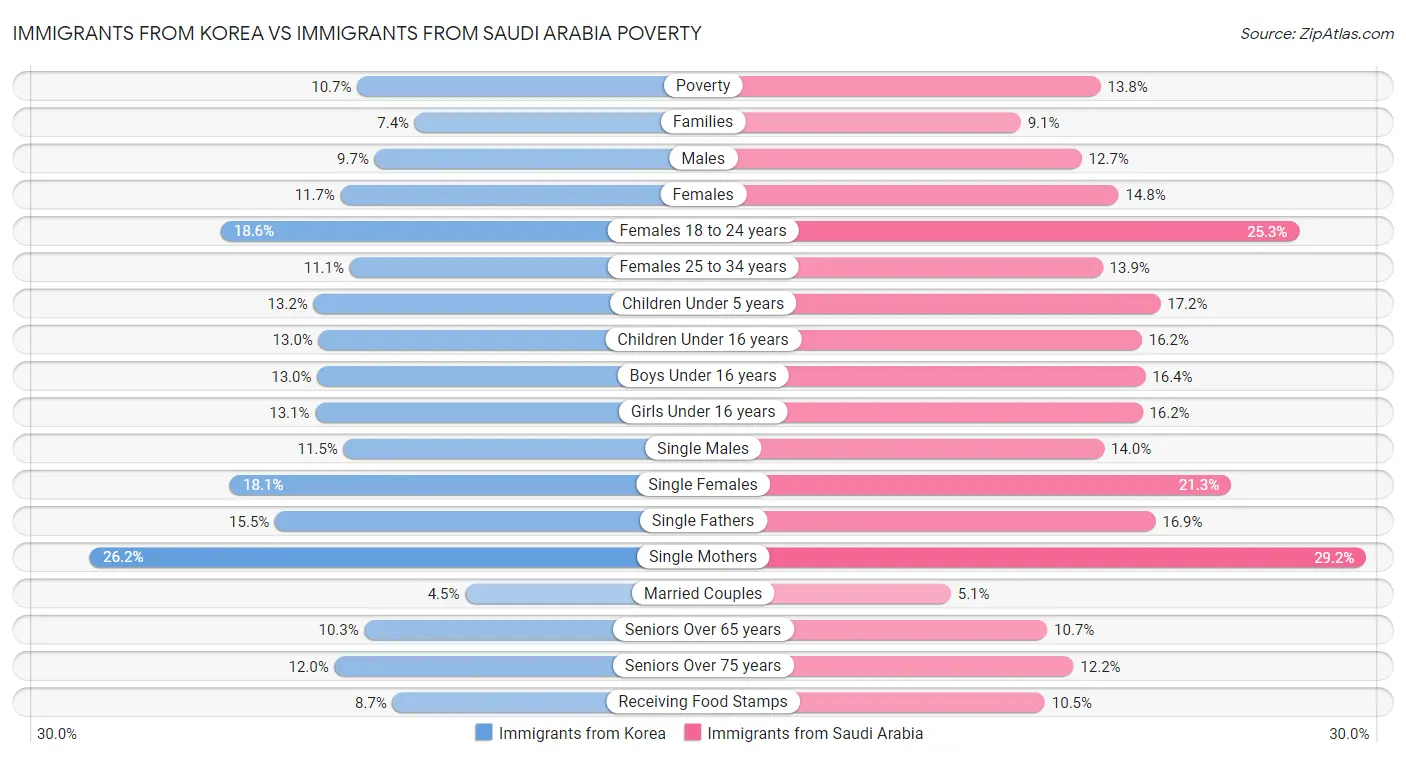 Immigrants from Korea vs Immigrants from Saudi Arabia Poverty