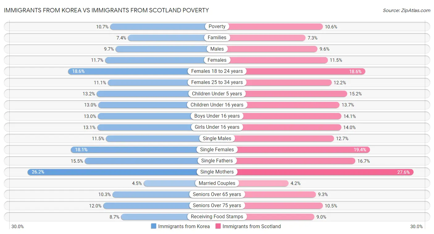 Immigrants from Korea vs Immigrants from Scotland Poverty