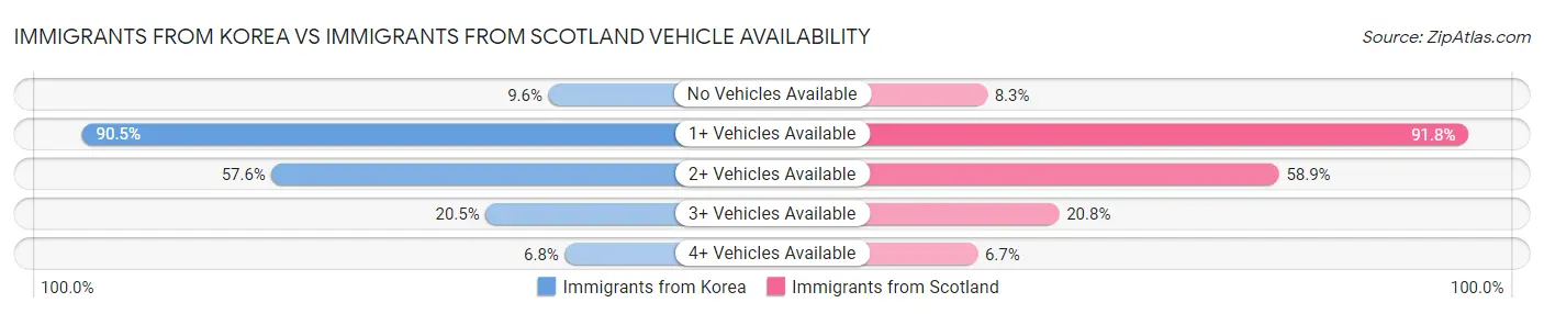 Immigrants from Korea vs Immigrants from Scotland Vehicle Availability