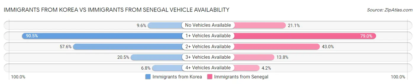 Immigrants from Korea vs Immigrants from Senegal Vehicle Availability
