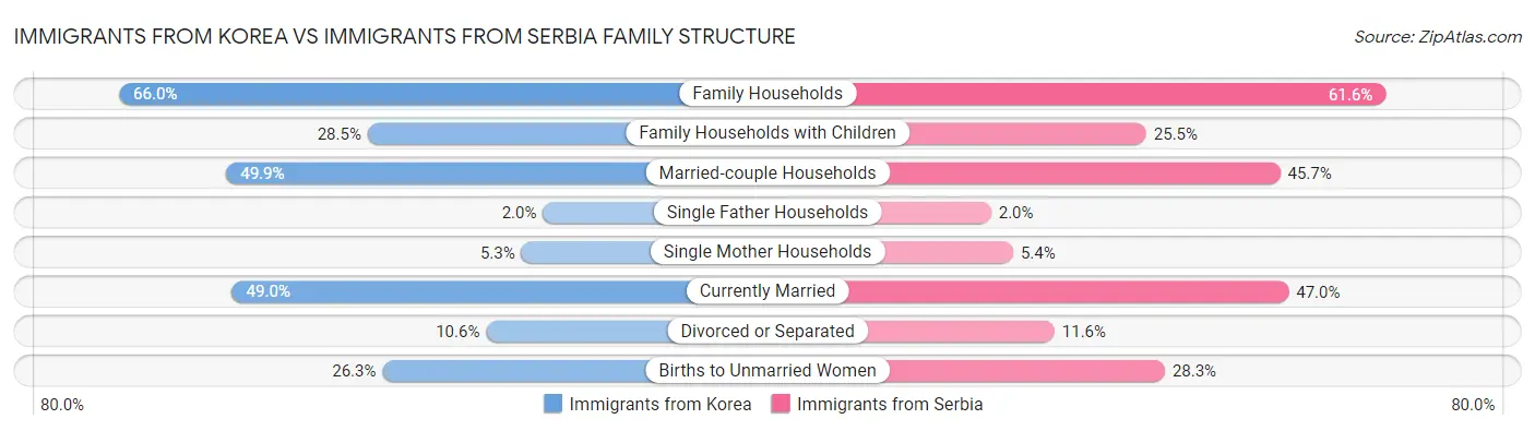 Immigrants from Korea vs Immigrants from Serbia Family Structure
