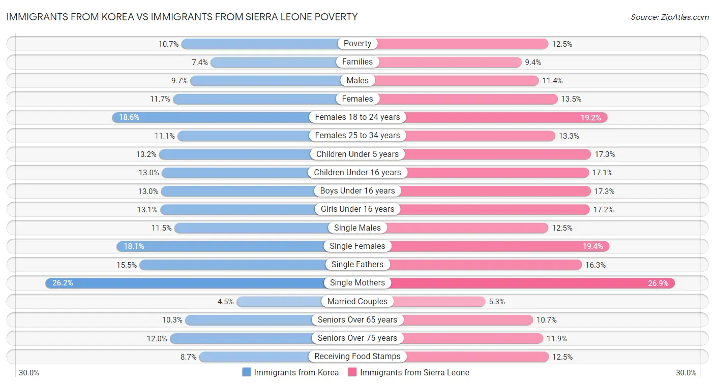 Immigrants from Korea vs Immigrants from Sierra Leone Poverty