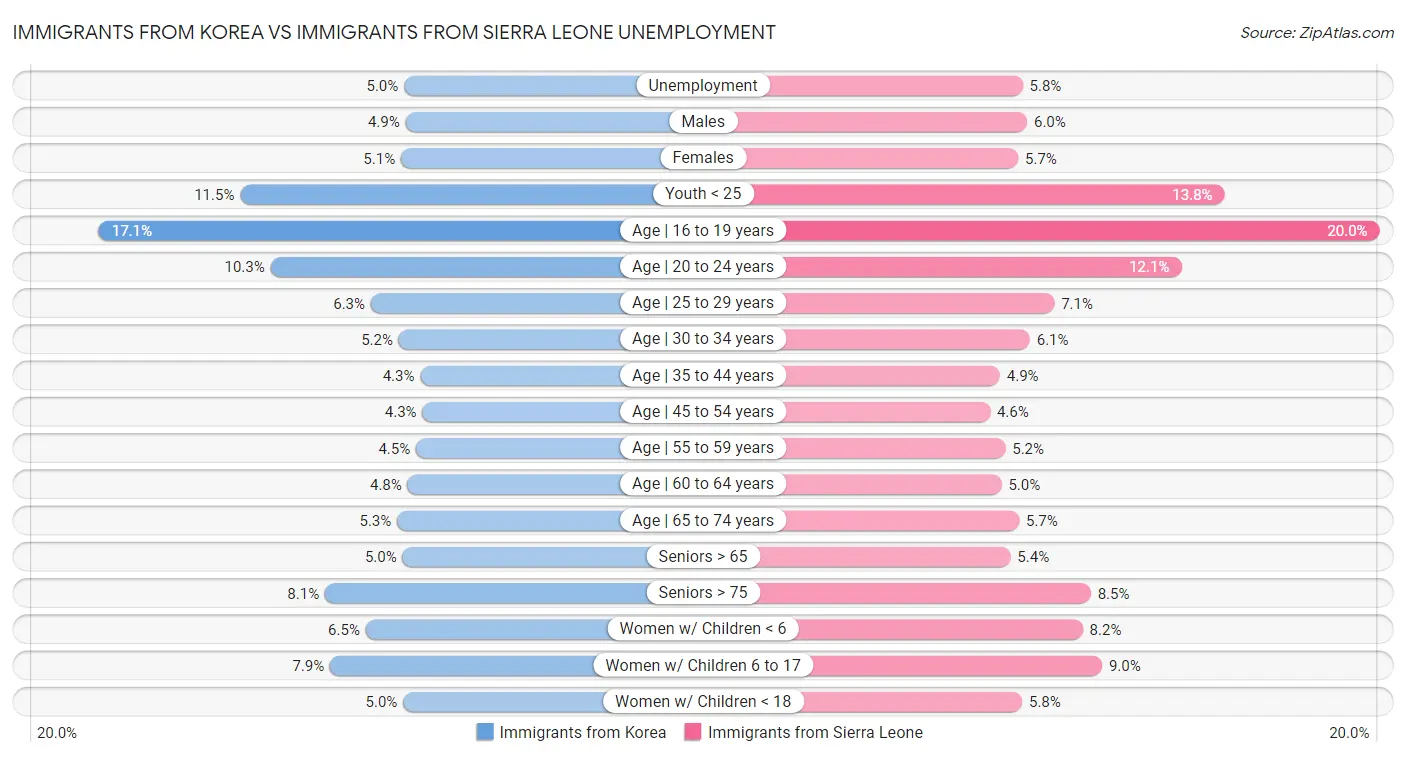 Immigrants from Korea vs Immigrants from Sierra Leone Unemployment