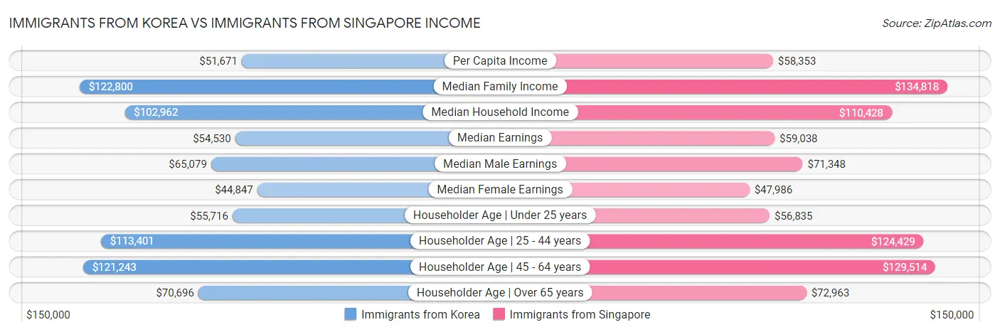 Immigrants from Korea vs Immigrants from Singapore Income