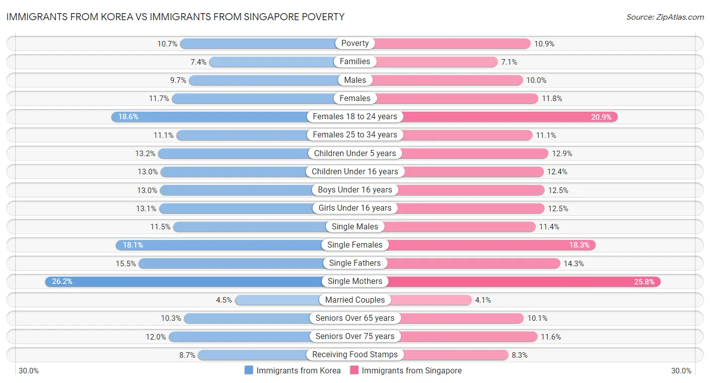 Immigrants from Korea vs Immigrants from Singapore Poverty