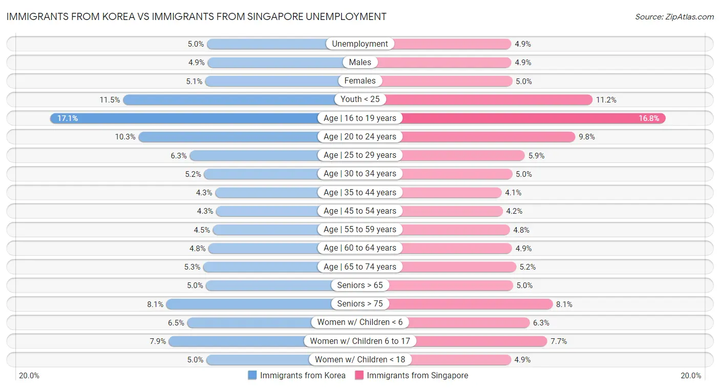 Immigrants from Korea vs Immigrants from Singapore Unemployment