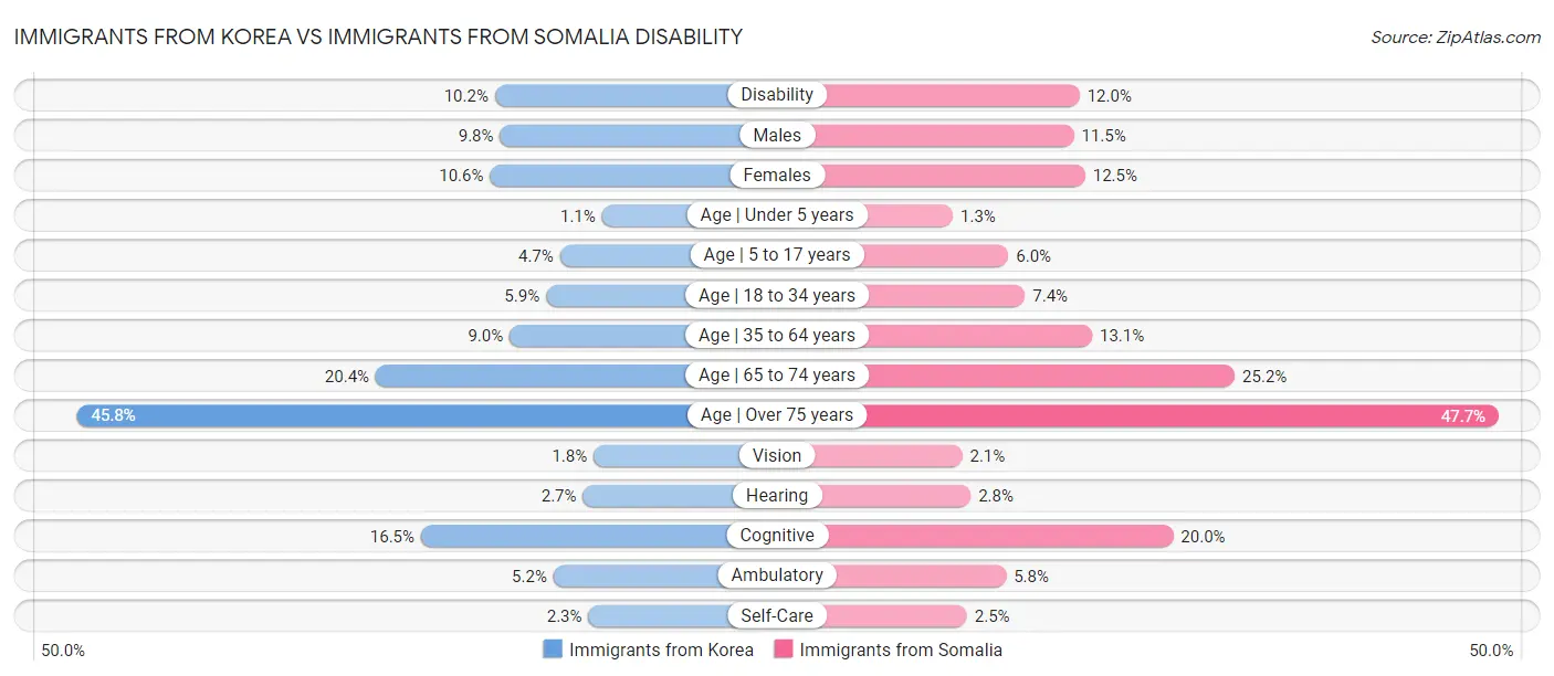 Immigrants from Korea vs Immigrants from Somalia Disability