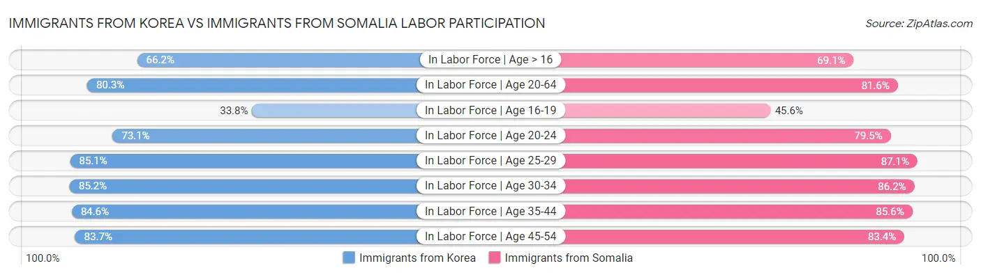 Immigrants from Korea vs Immigrants from Somalia Labor Participation