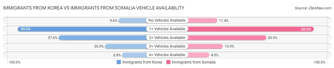 Immigrants from Korea vs Immigrants from Somalia Vehicle Availability