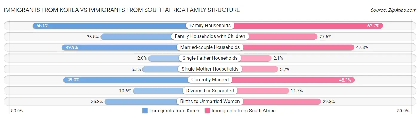 Immigrants from Korea vs Immigrants from South Africa Family Structure