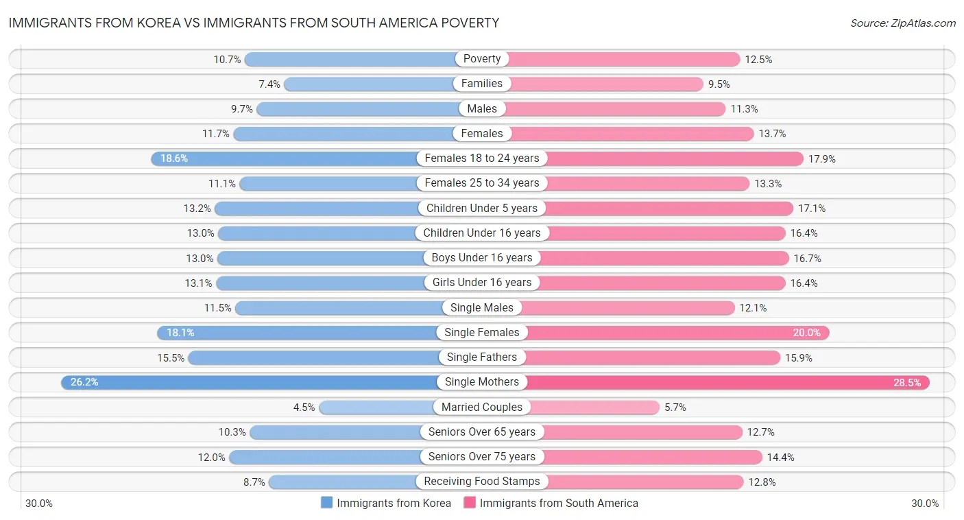 Immigrants from Korea vs Immigrants from South America Poverty