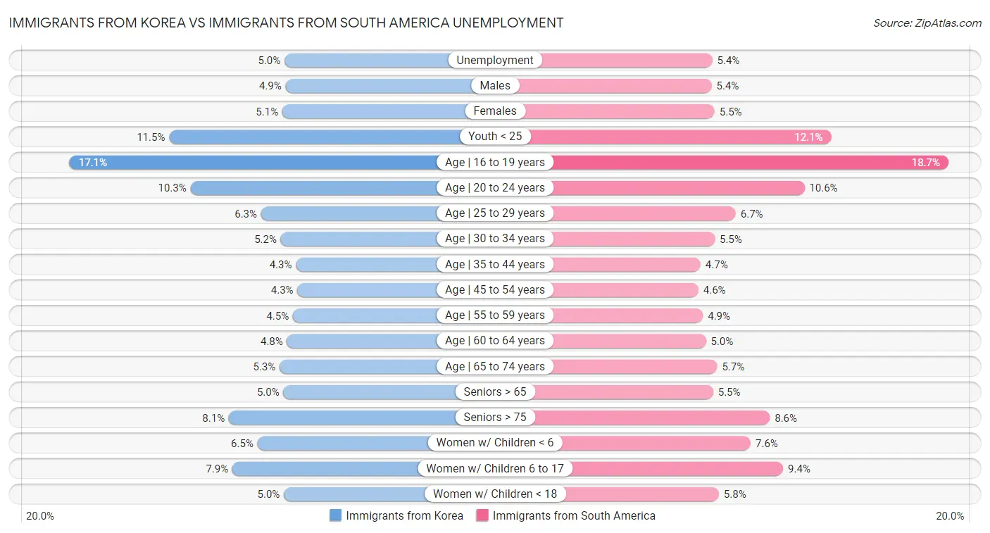 Immigrants from Korea vs Immigrants from South America Unemployment