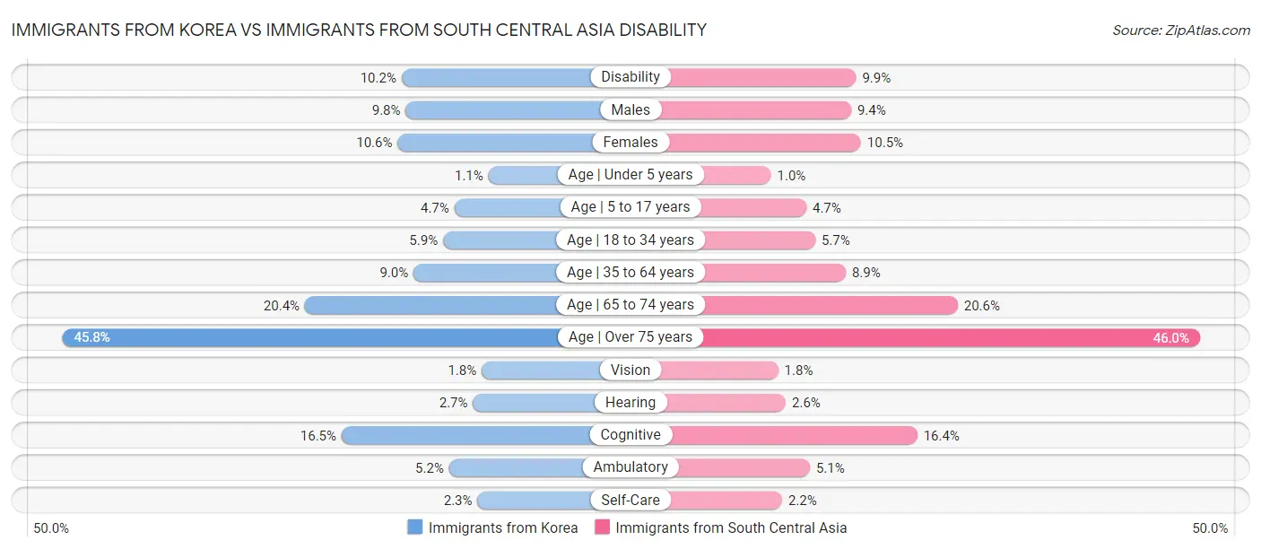 Immigrants from Korea vs Immigrants from South Central Asia Disability