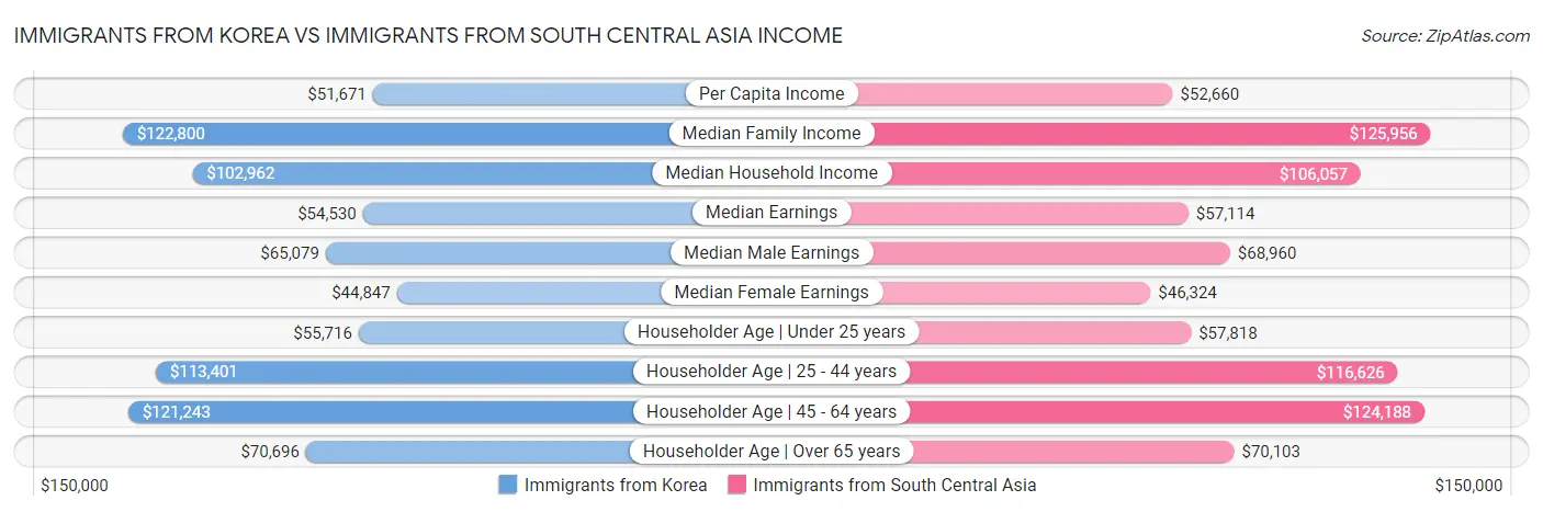 Immigrants from Korea vs Immigrants from South Central Asia Income