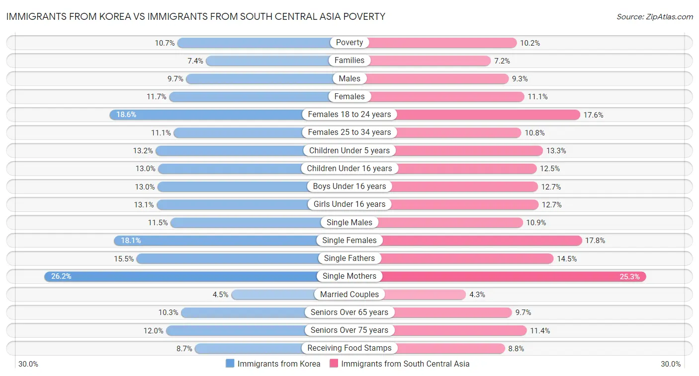 Immigrants from Korea vs Immigrants from South Central Asia Poverty