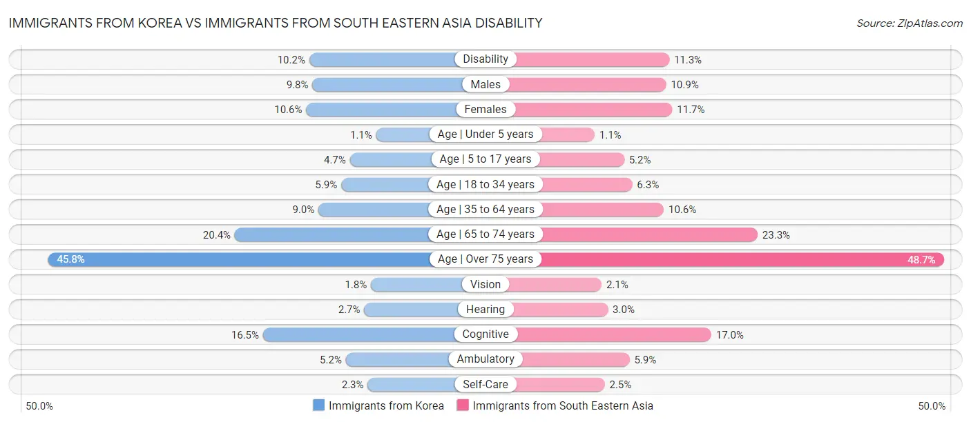 Immigrants from Korea vs Immigrants from South Eastern Asia Disability