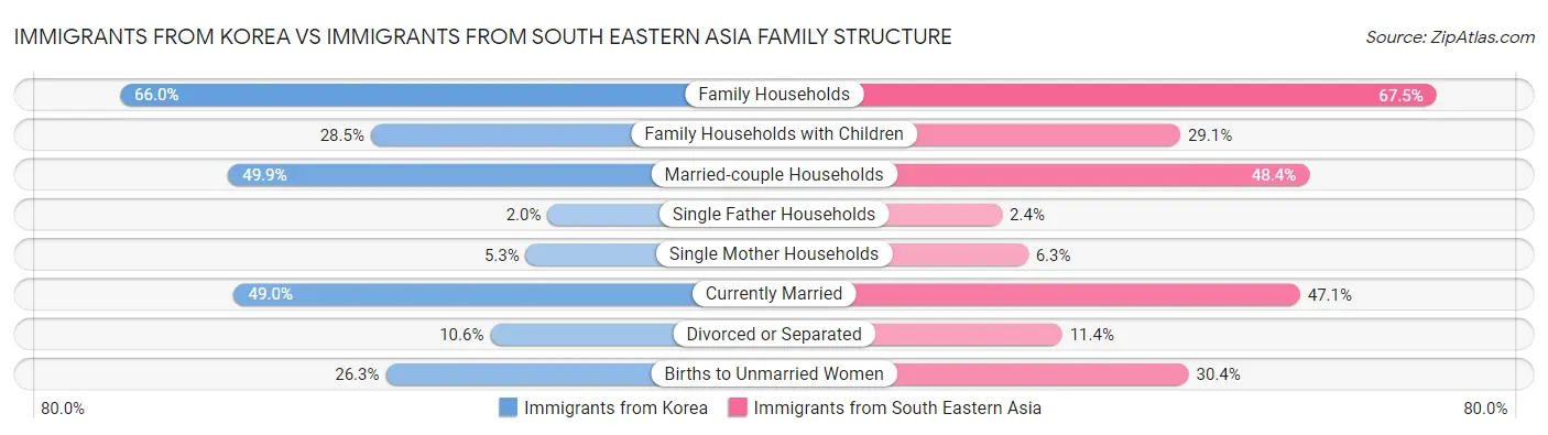 Immigrants from Korea vs Immigrants from South Eastern Asia Family Structure