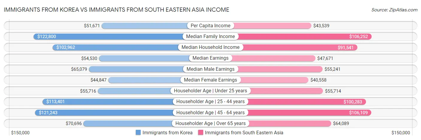 Immigrants from Korea vs Immigrants from South Eastern Asia Income