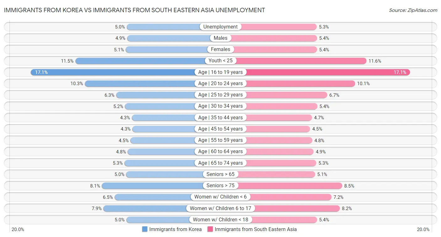 Immigrants from Korea vs Immigrants from South Eastern Asia Unemployment