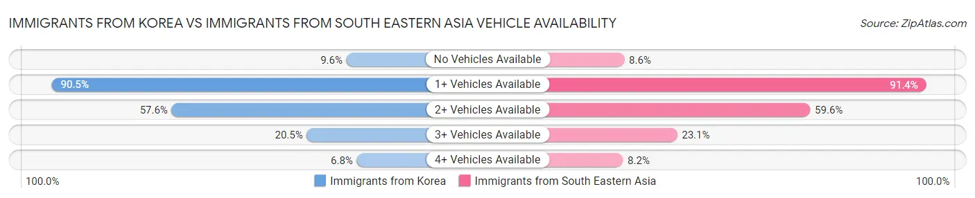 Immigrants from Korea vs Immigrants from South Eastern Asia Vehicle Availability
