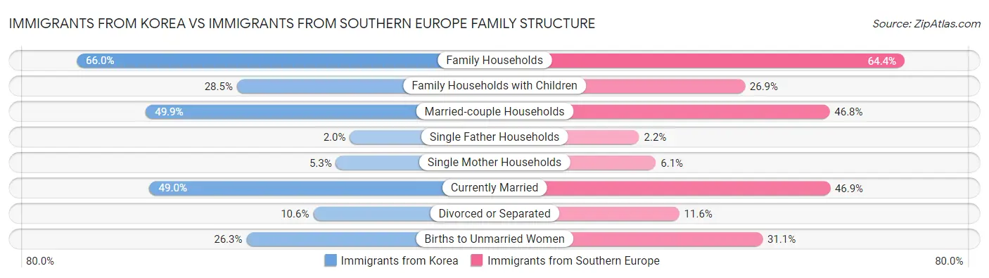 Immigrants from Korea vs Immigrants from Southern Europe Family Structure