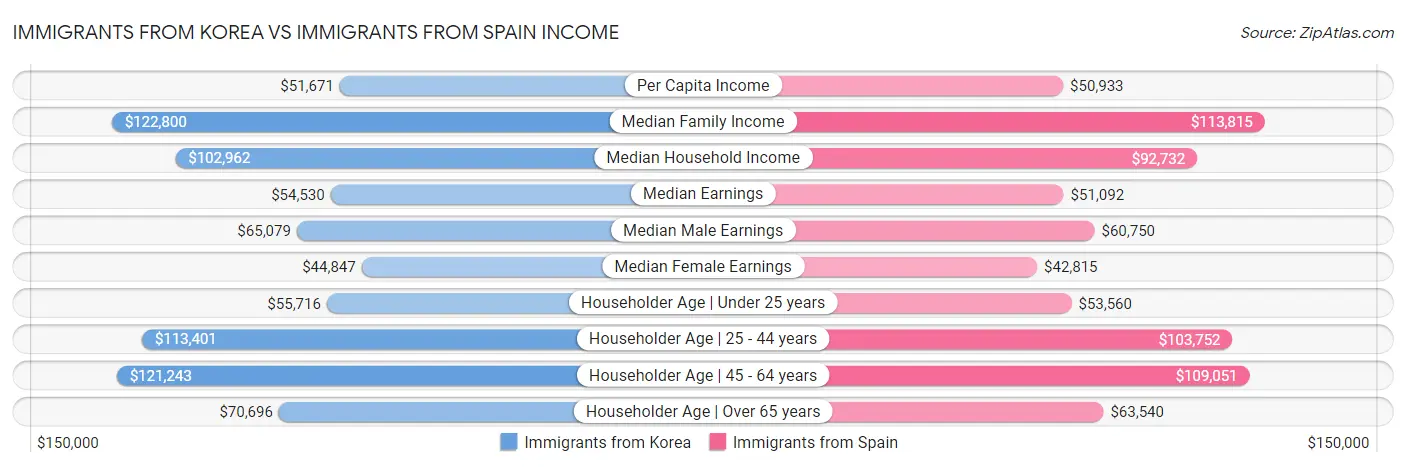 Immigrants from Korea vs Immigrants from Spain Income