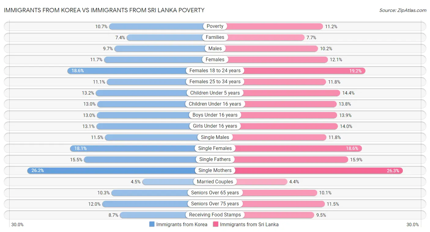 Immigrants from Korea vs Immigrants from Sri Lanka Poverty