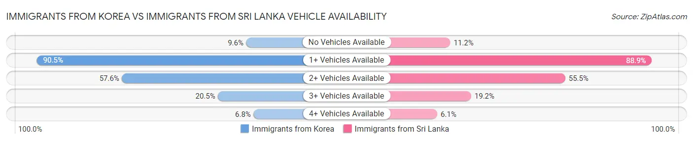 Immigrants from Korea vs Immigrants from Sri Lanka Vehicle Availability