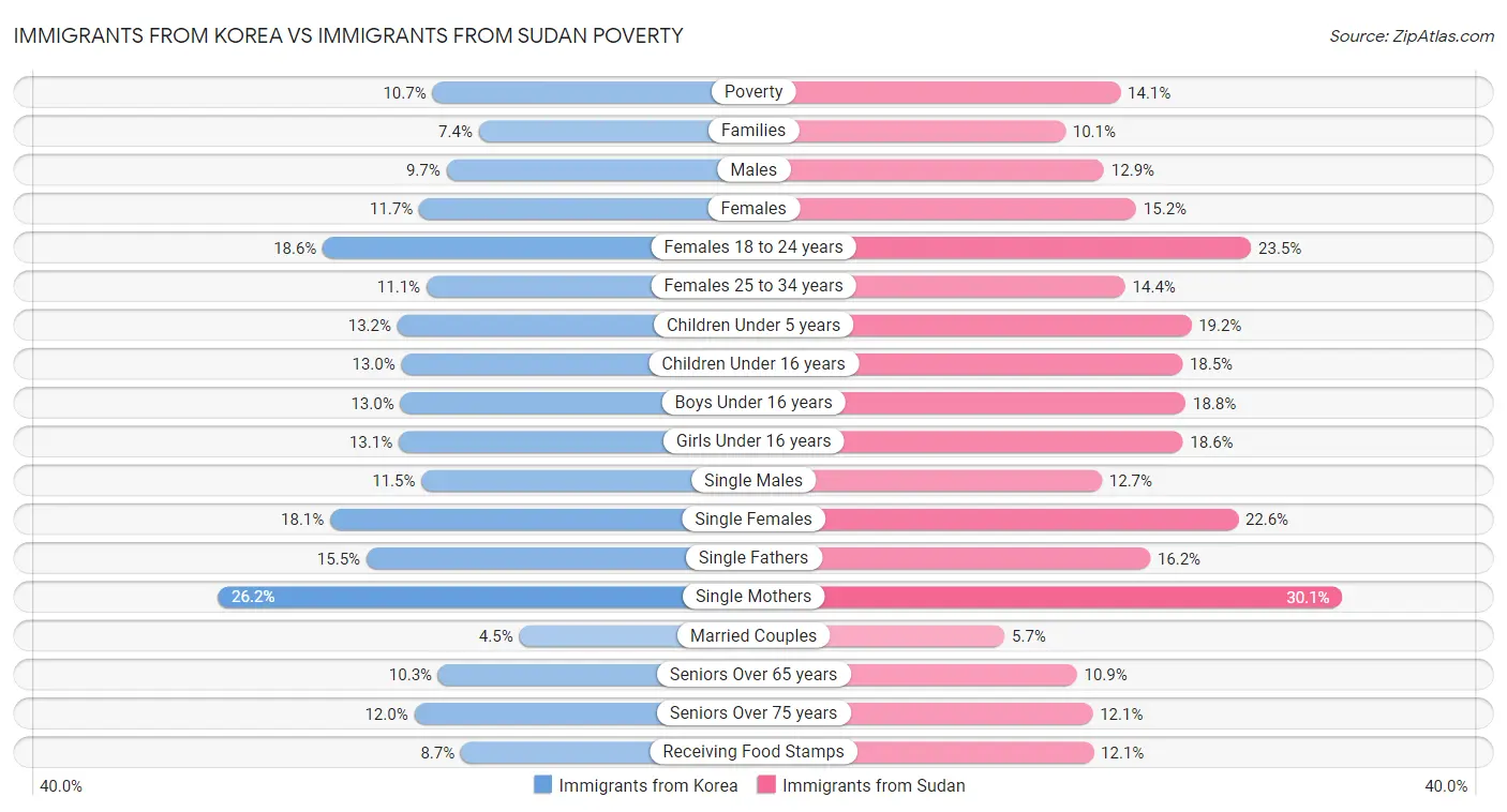 Immigrants from Korea vs Immigrants from Sudan Poverty