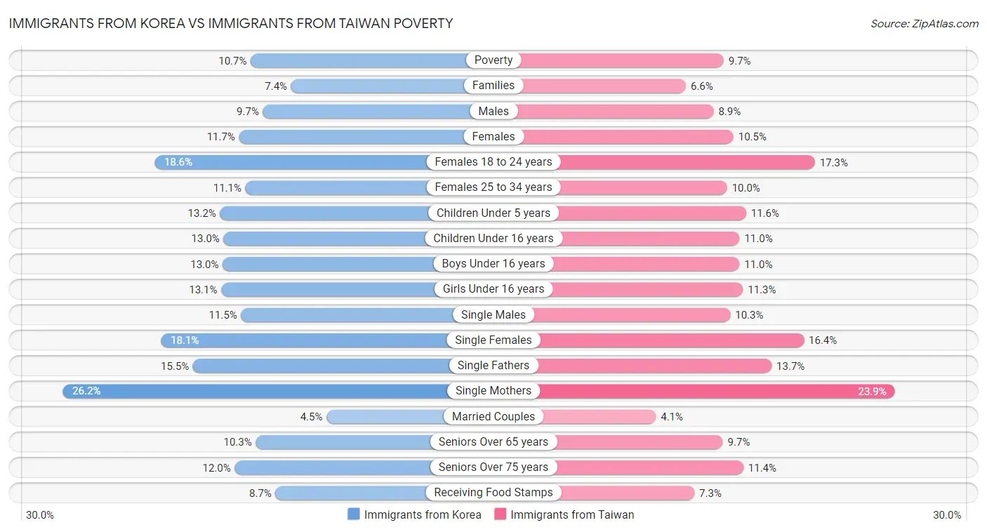 Immigrants from Korea vs Immigrants from Taiwan Poverty